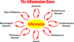 inflammation dance_CHART_6w