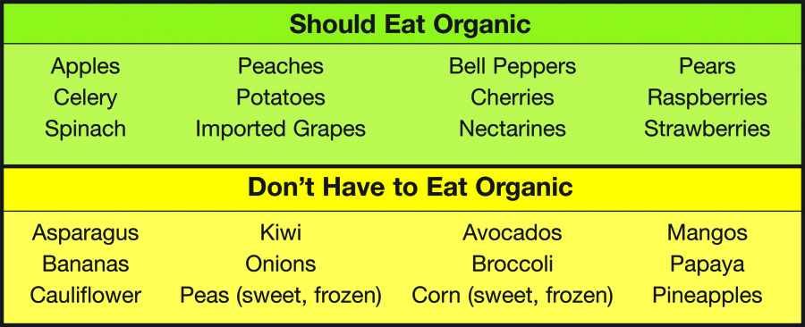 food chart organic