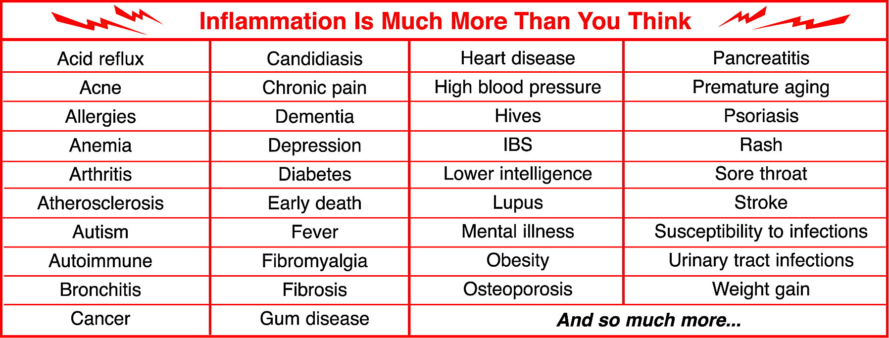 inflammation causes_CHART