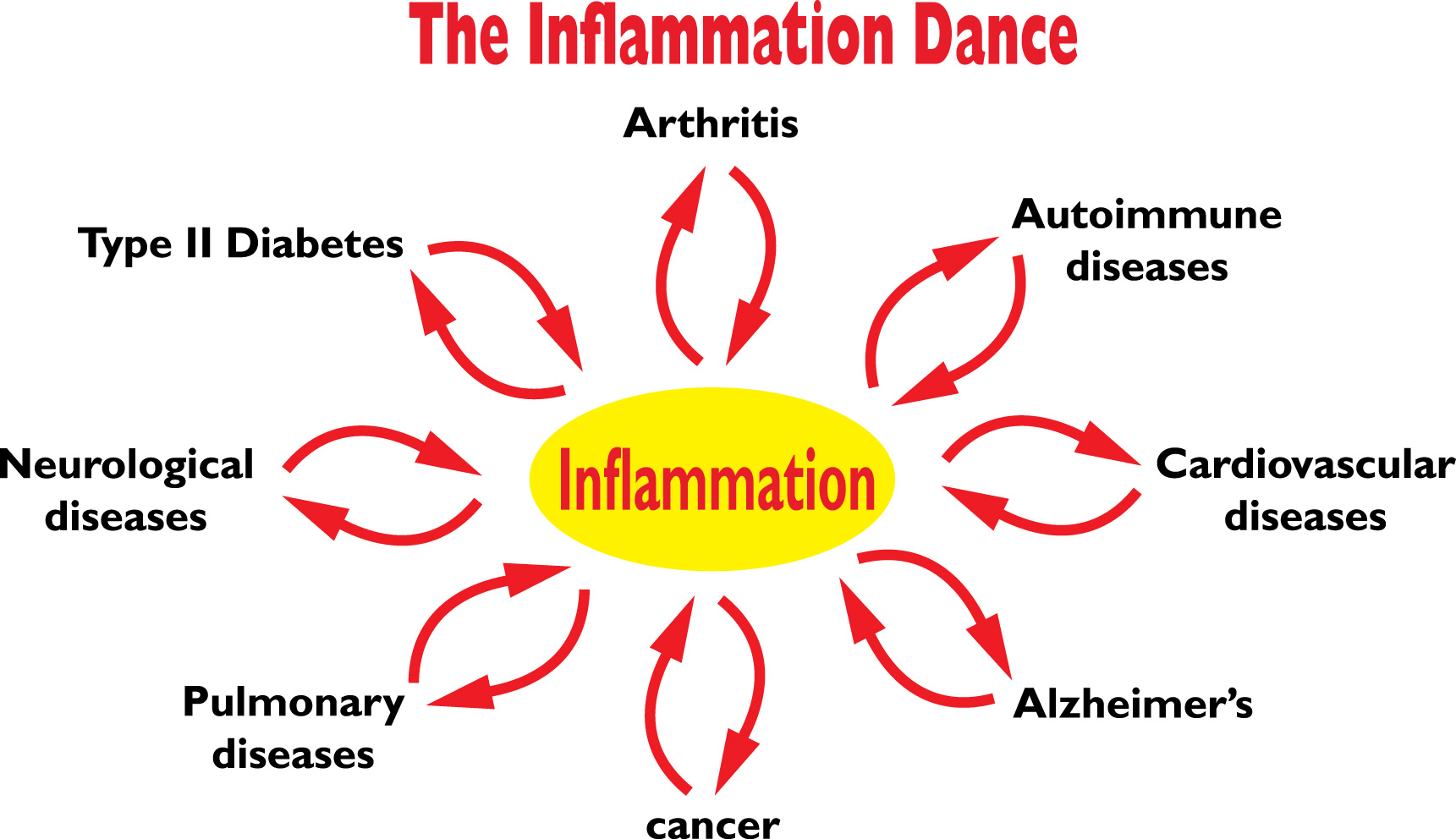 inflammation dance